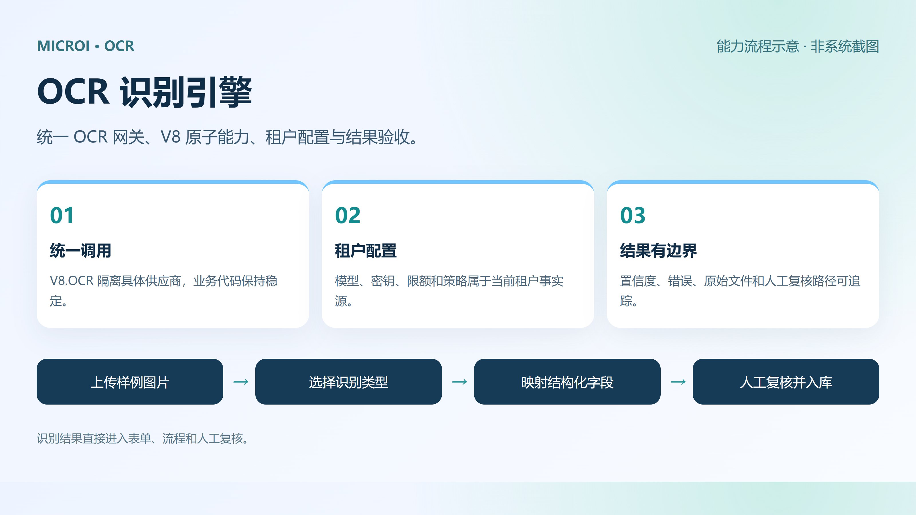 OCR 识别引擎 · 能力流程示意（非系统截图）