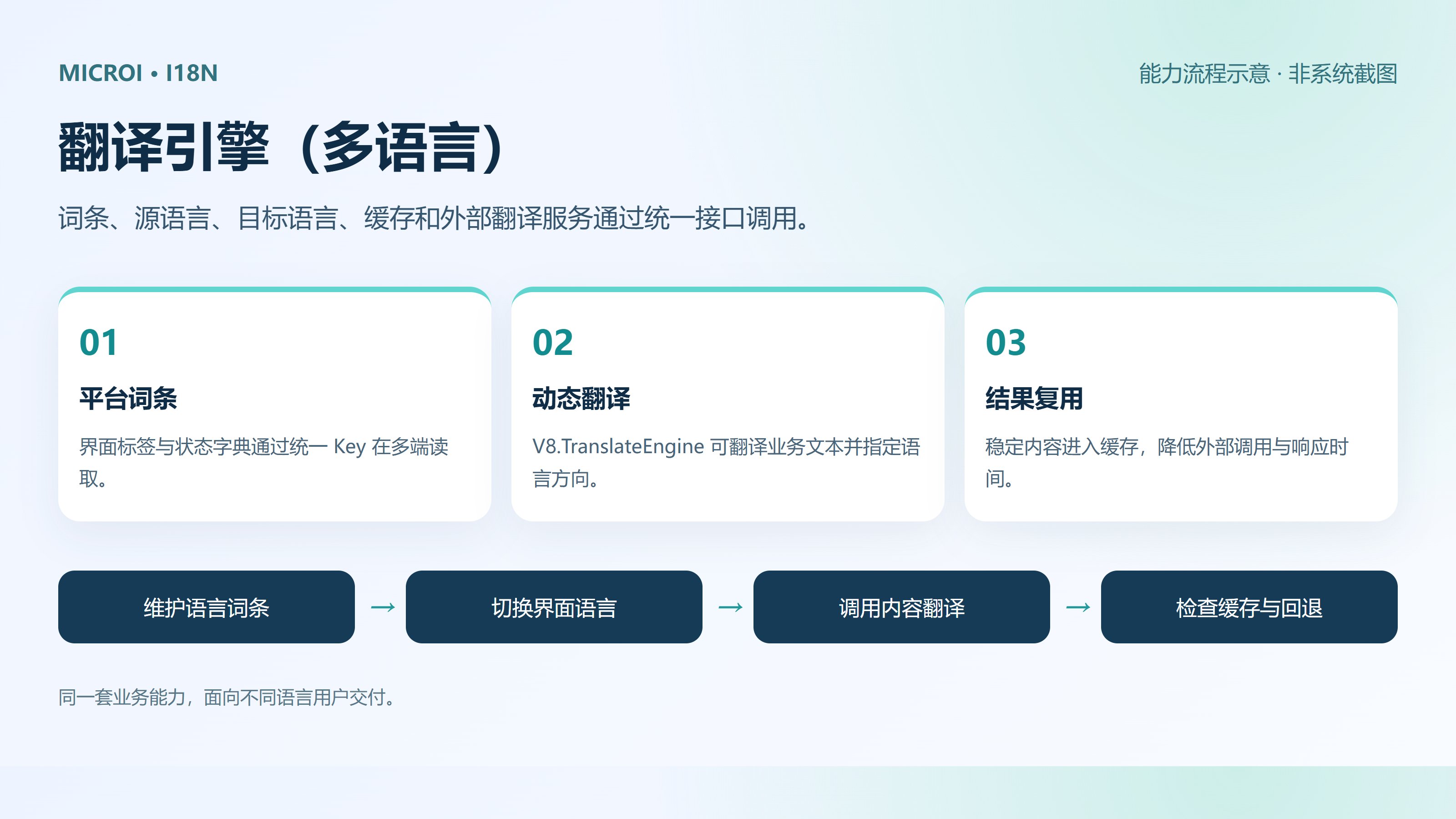 翻译引擎（多语言） · 能力流程示意（非系统截图）