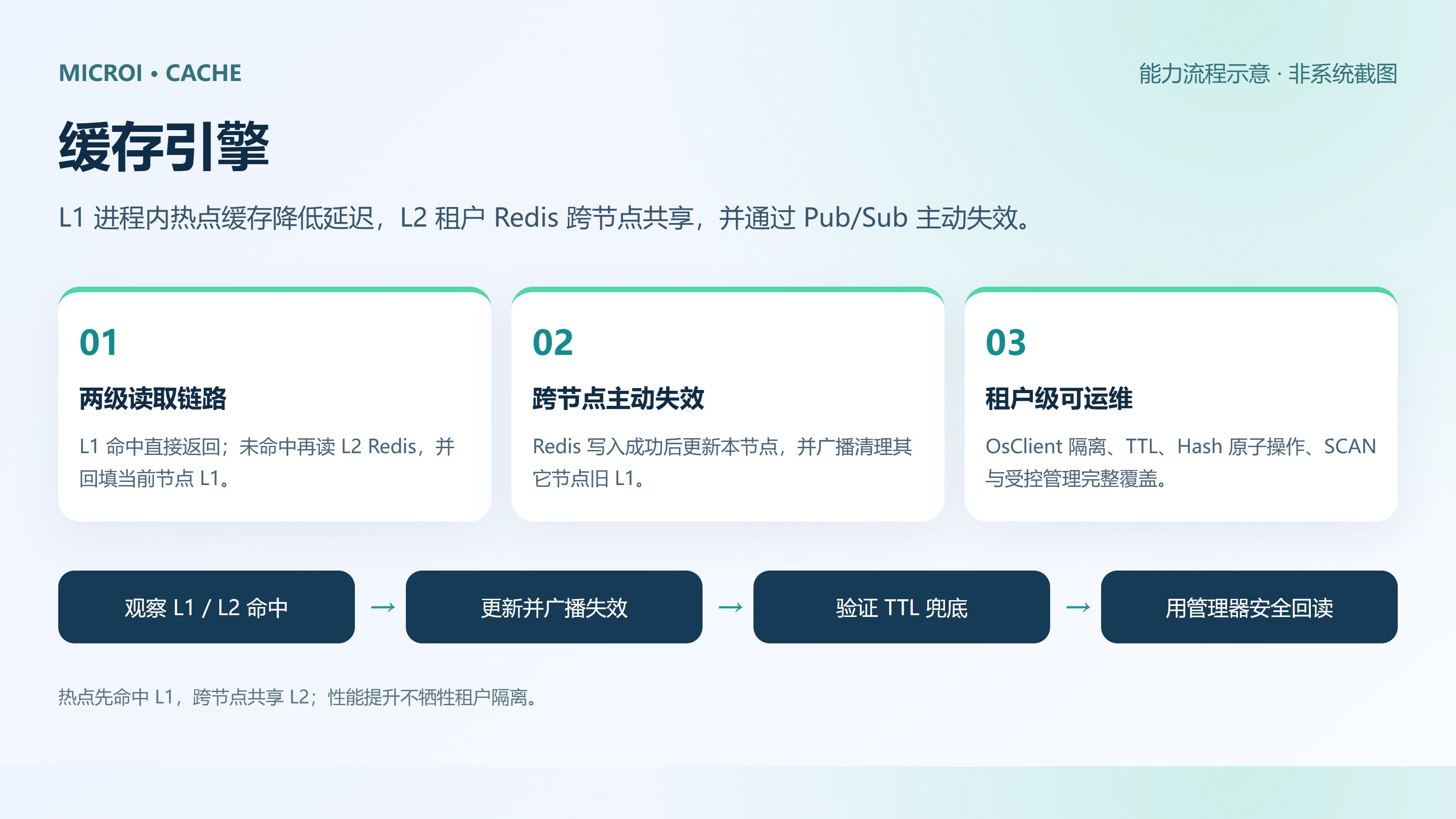 缓存引擎 · 能力流程示意（非系统截图）