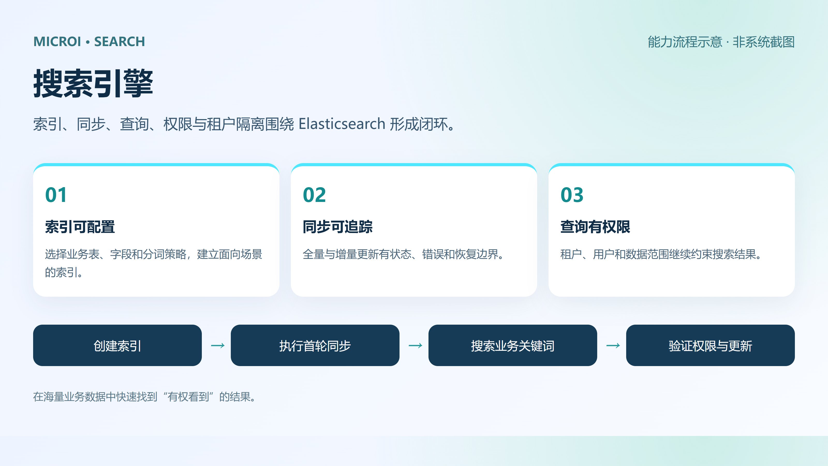 搜索引擎 · 能力流程示意（非系统截图）