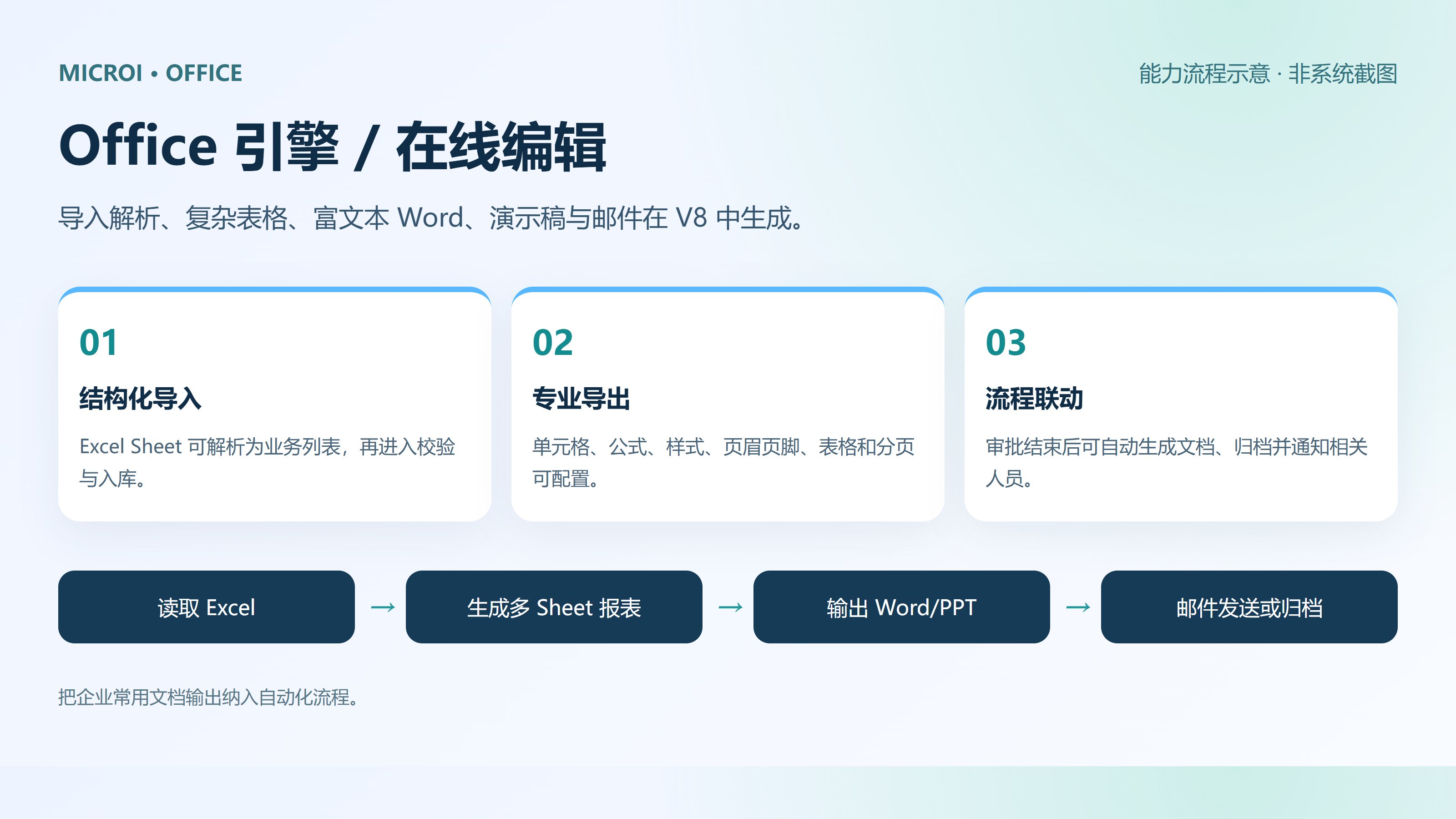 Office 引擎 / 在线编辑 · 能力流程示意（非系统截图）