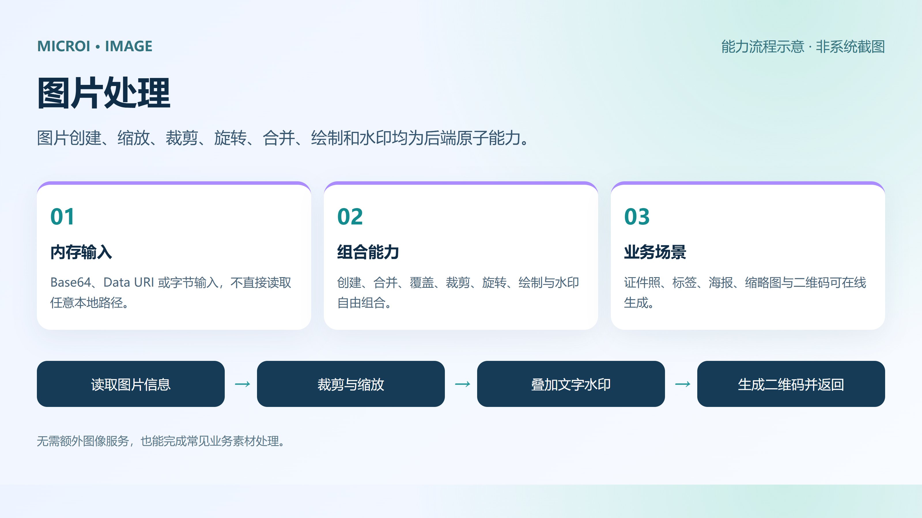 图片处理 · 能力流程示意（非系统截图）
