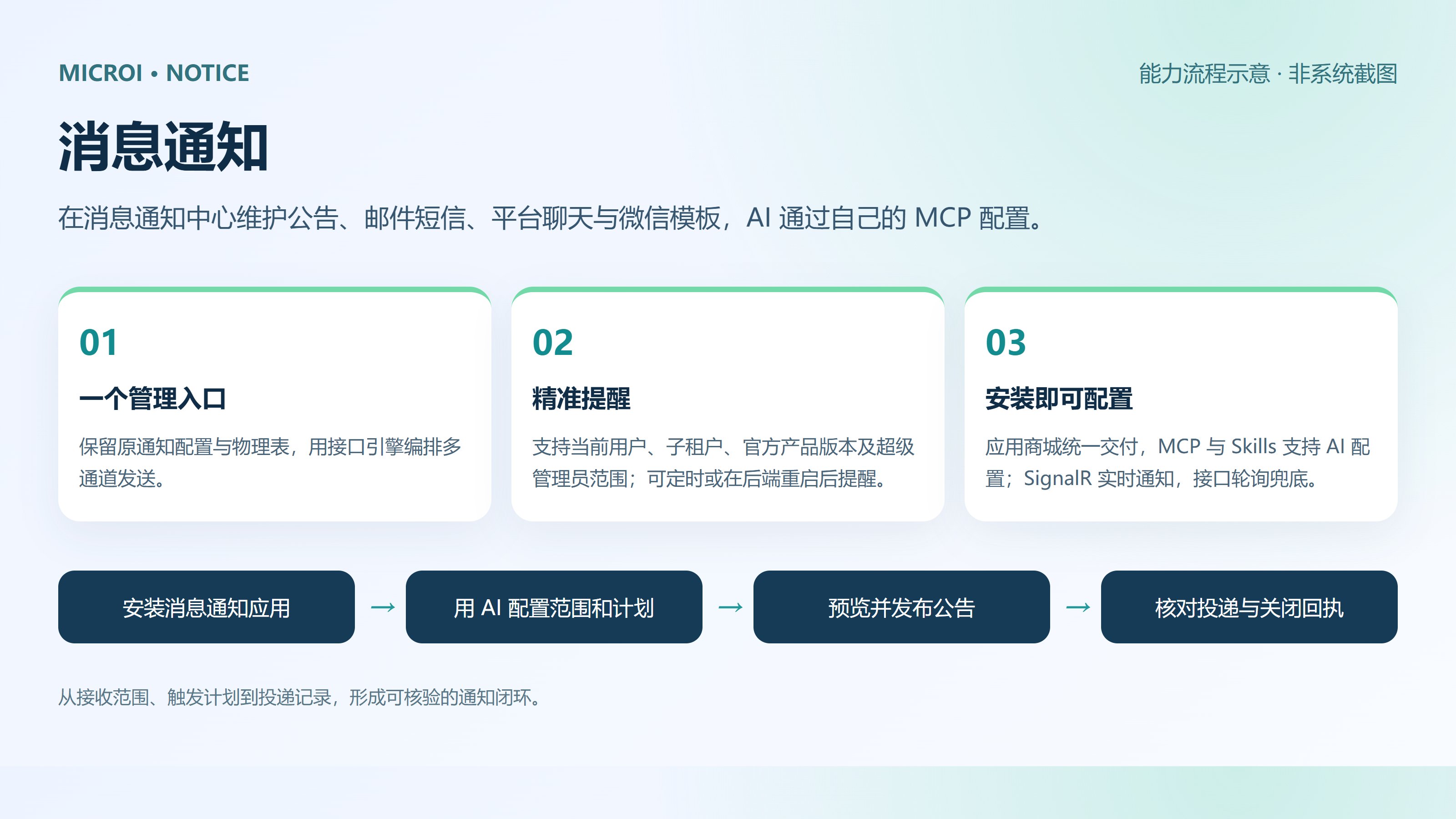 消息通知 · 能力流程示意（非系统截图）