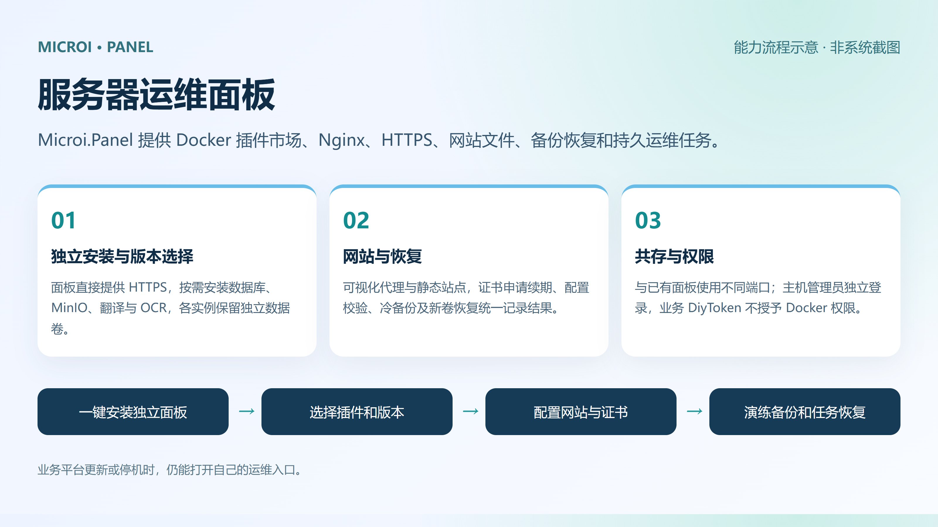 服务器运维面板 · 能力流程示意（非系统截图）