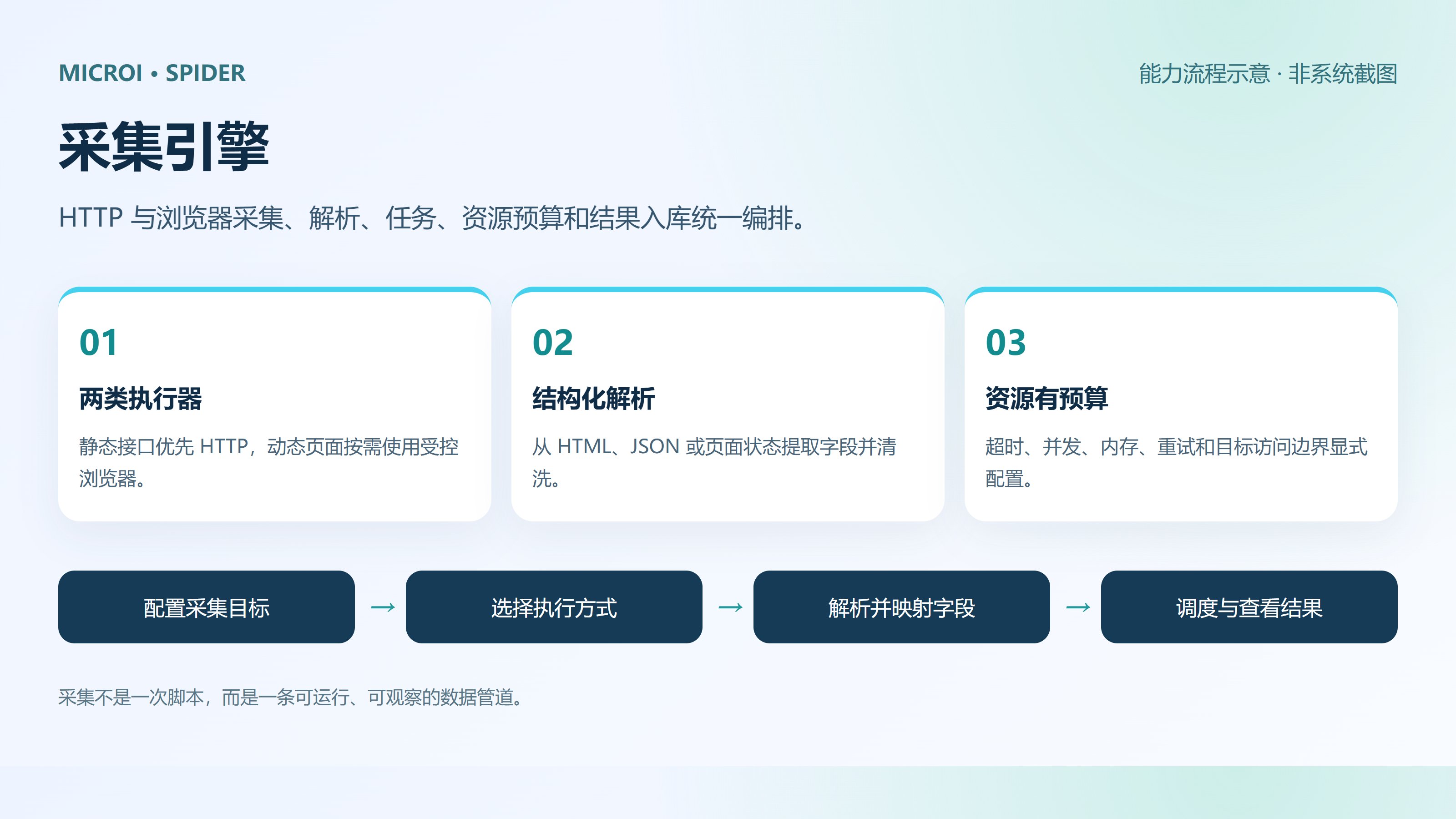 采集引擎 · 能力流程示意（非系统截图）