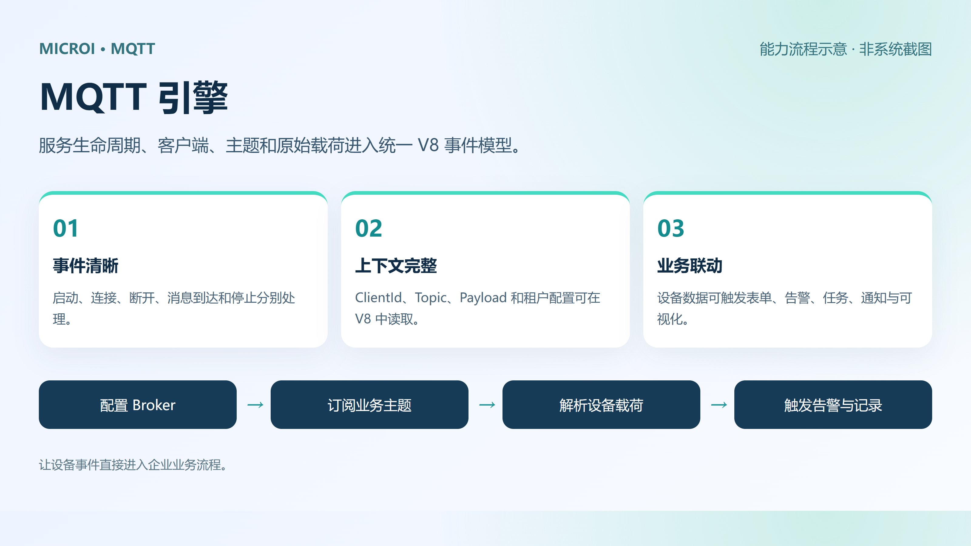 MQTT 引擎 · 能力流程示意（非系统截图）